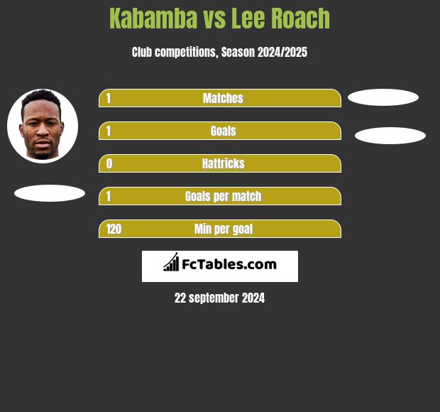 Kabamba vs Lee Roach h2h player stats