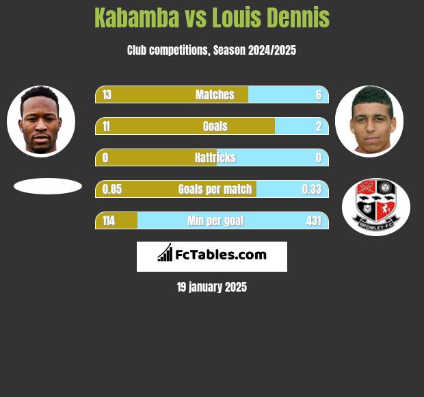 Kabamba vs Louis Dennis h2h player stats