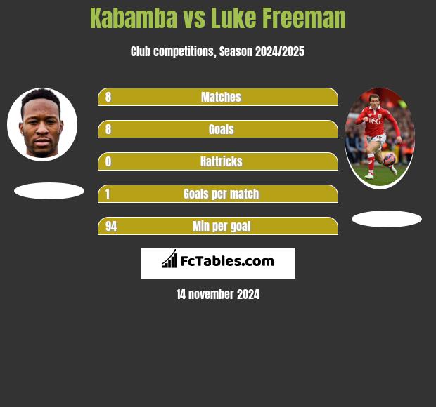 Kabamba vs Luke Freeman h2h player stats