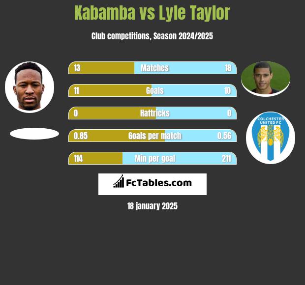 Kabamba vs Lyle Taylor h2h player stats