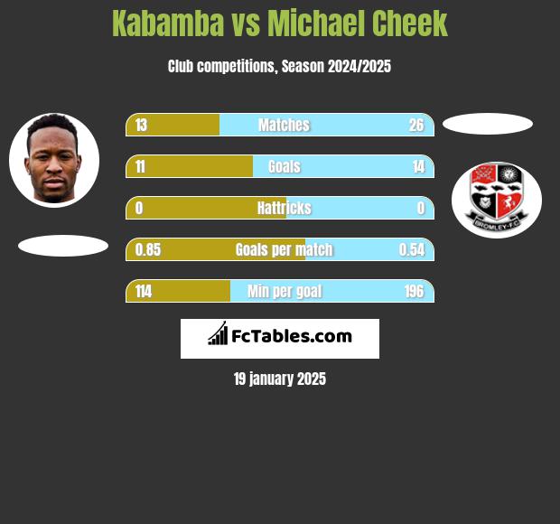 Kabamba vs Michael Cheek h2h player stats