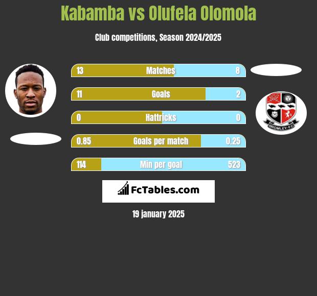 Kabamba vs Olufela Olomola h2h player stats