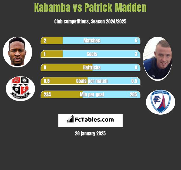 Kabamba vs Patrick Madden h2h player stats