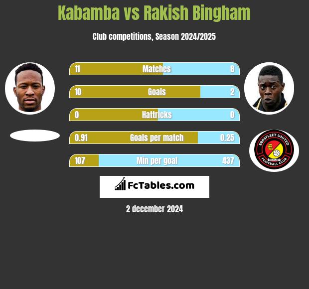 Kabamba vs Rakish Bingham h2h player stats