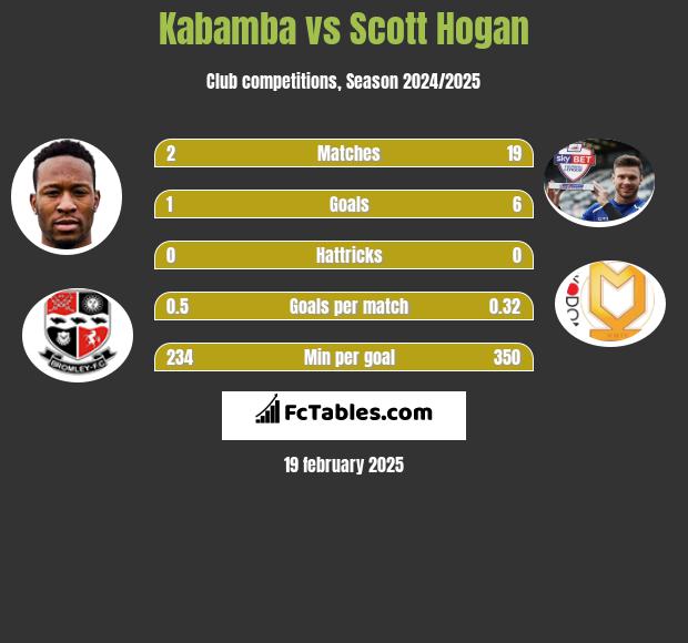 Kabamba vs Scott Hogan h2h player stats