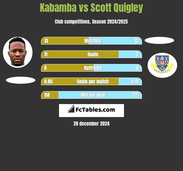 Kabamba vs Scott Quigley h2h player stats