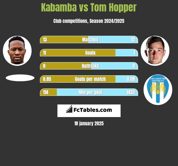 Kabamba vs Tom Hopper h2h player stats