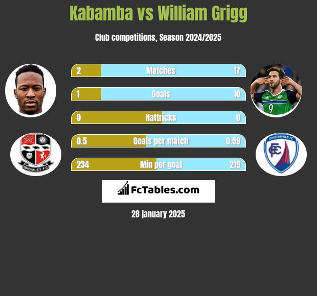 Kabamba vs William Grigg h2h player stats