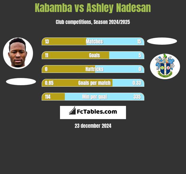 Kabamba vs Ashley Nadesan h2h player stats