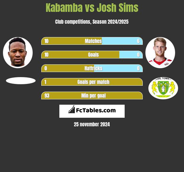 Kabamba vs Josh Sims h2h player stats