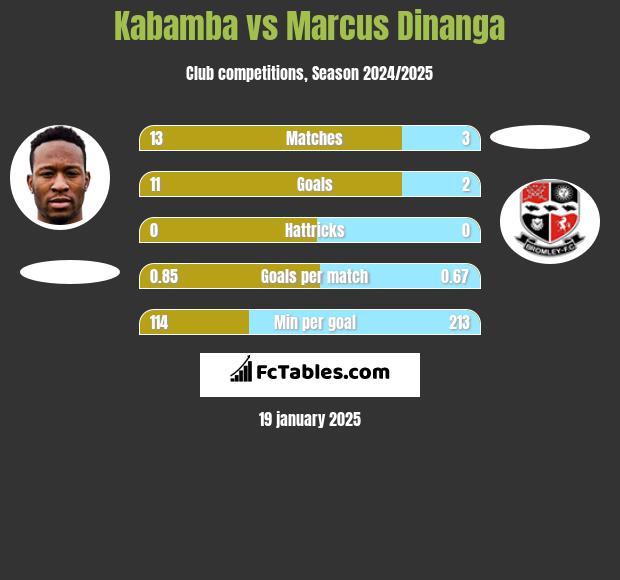 Kabamba vs Marcus Dinanga h2h player stats