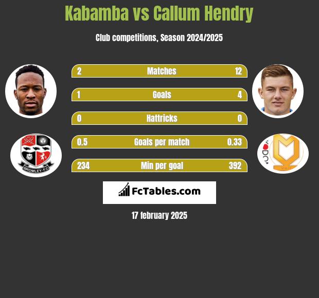 Kabamba vs Callum Hendry h2h player stats