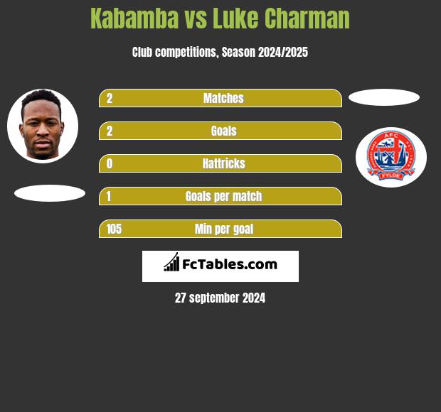 Kabamba vs Luke Charman h2h player stats