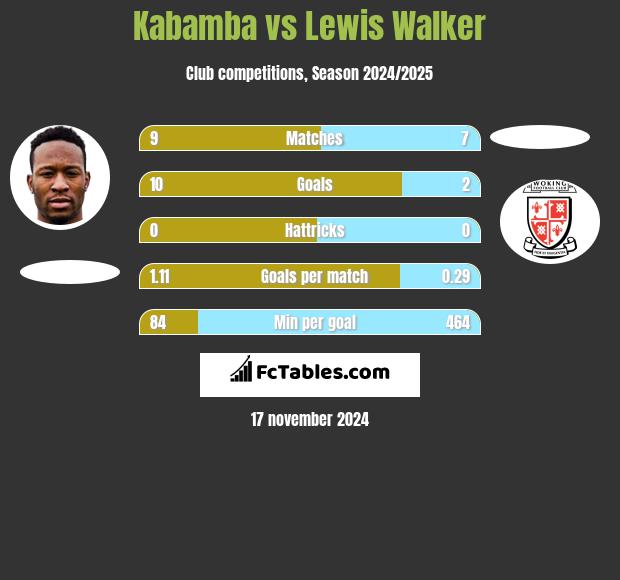 Kabamba vs Lewis Walker h2h player stats