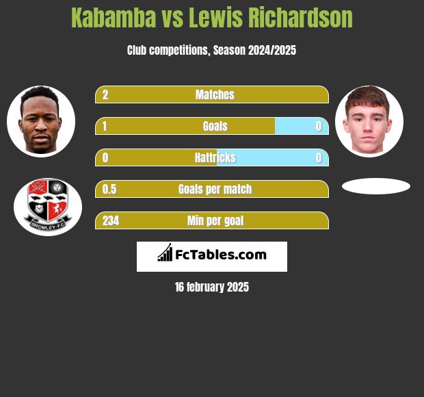 Kabamba vs Lewis Richardson h2h player stats