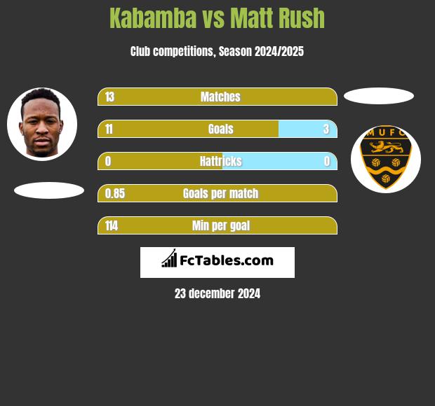 Kabamba vs Matt Rush h2h player stats