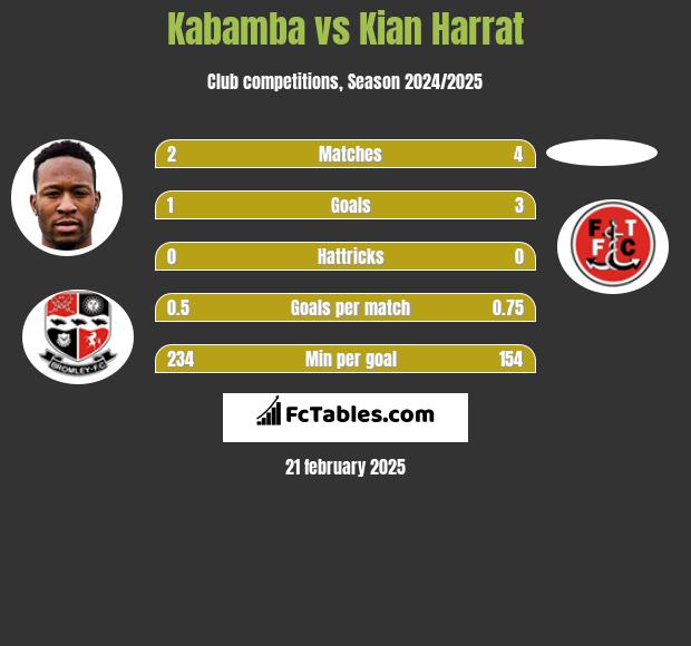 Kabamba vs Kian Harrat h2h player stats