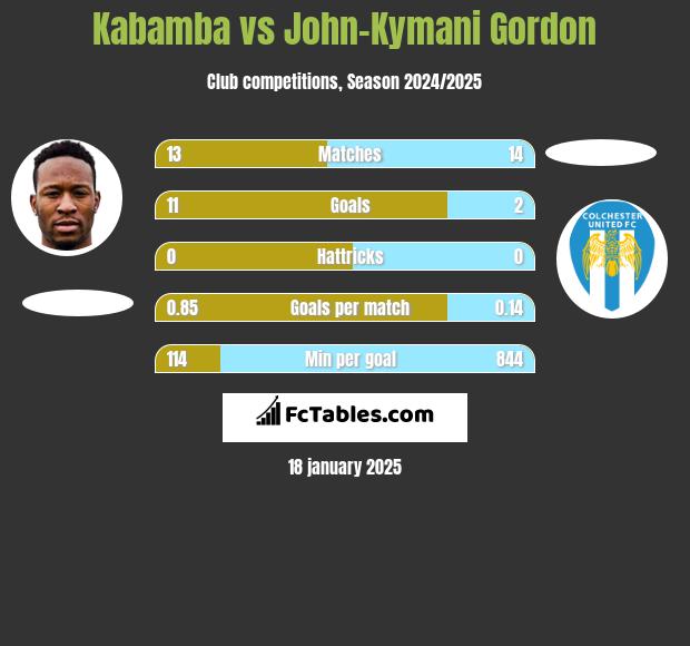 Kabamba vs John-Kymani Gordon h2h player stats