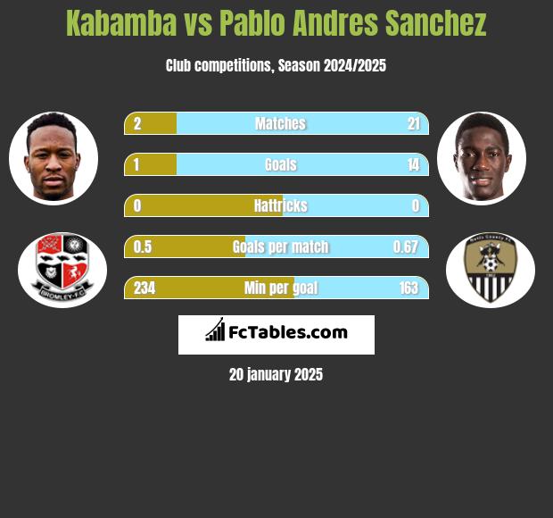 Kabamba vs Pablo Andres Sanchez h2h player stats