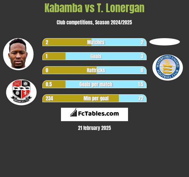 Kabamba vs T. Lonergan h2h player stats