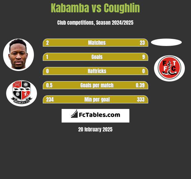 Kabamba vs Coughlin h2h player stats