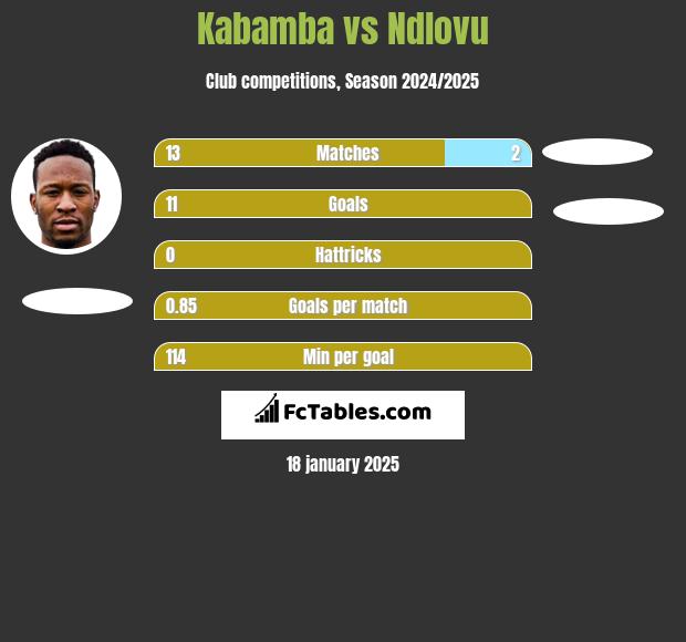 Kabamba vs Ndlovu h2h player stats