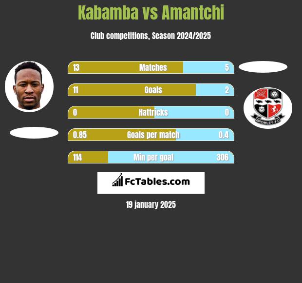 Kabamba vs Amantchi h2h player stats