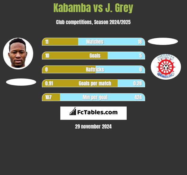 Kabamba vs J. Grey h2h player stats