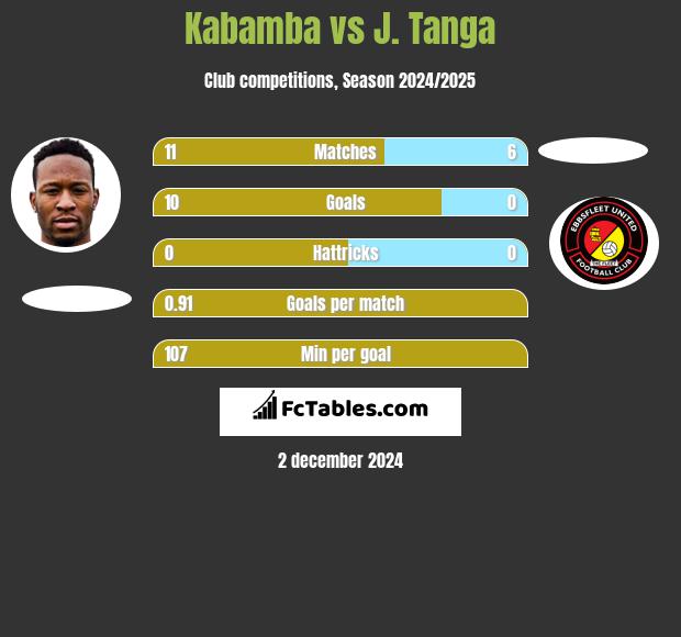 Kabamba vs J. Tanga h2h player stats