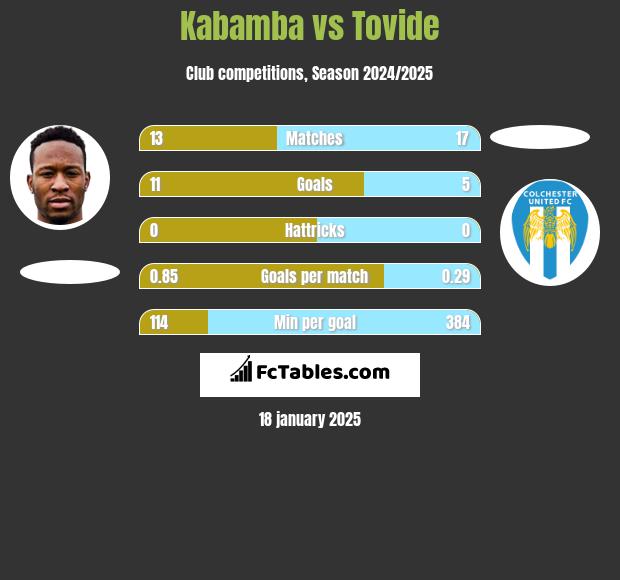 Kabamba vs Tovide h2h player stats