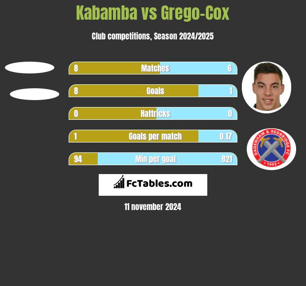 Kabamba vs Grego-Cox h2h player stats