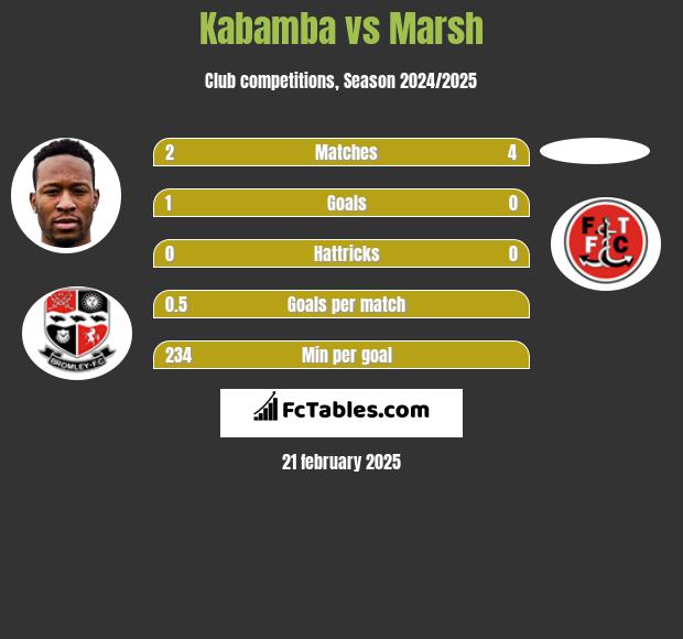 Kabamba vs Marsh h2h player stats