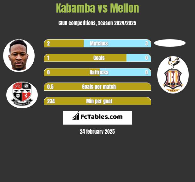 Kabamba vs Mellon h2h player stats