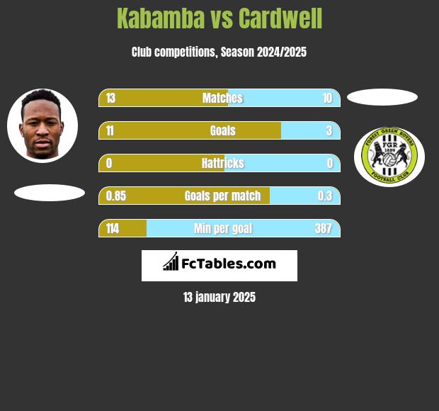 Kabamba vs Cardwell h2h player stats