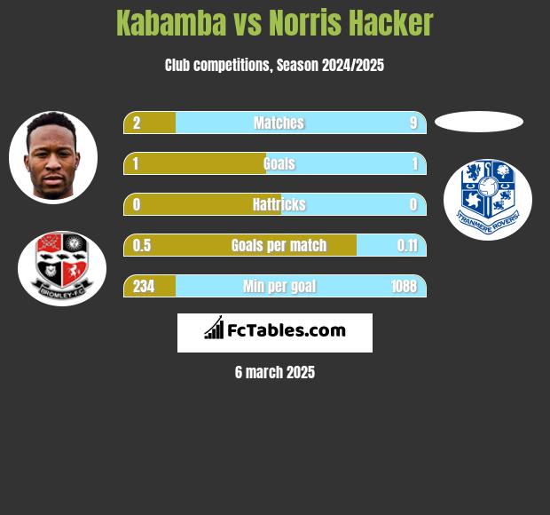 Kabamba vs Norris Hacker h2h player stats