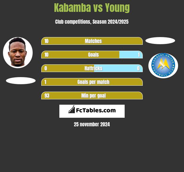 Kabamba vs Young h2h player stats