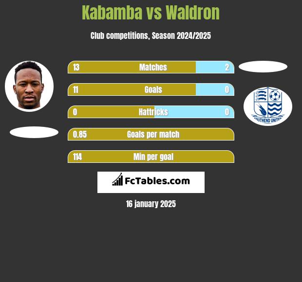 Kabamba vs Waldron h2h player stats