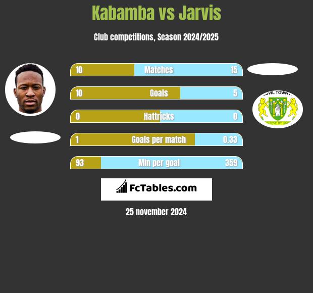 Kabamba vs Jarvis h2h player stats