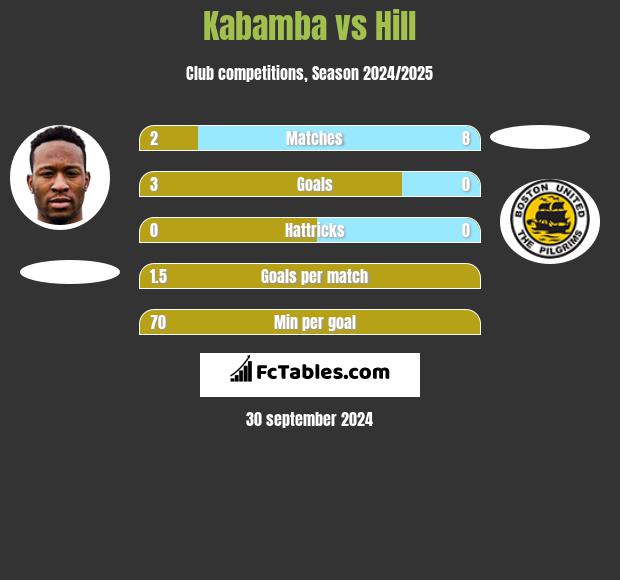 Kabamba vs Hill h2h player stats