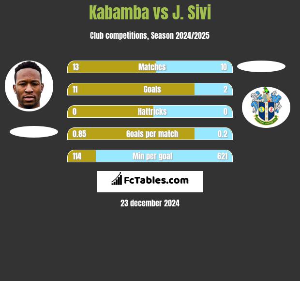 Kabamba vs J. Sivi h2h player stats