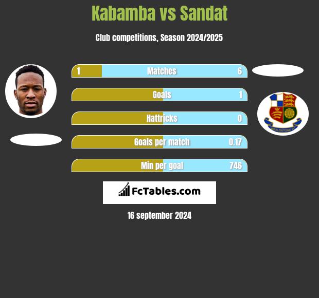 Kabamba vs Sandat h2h player stats