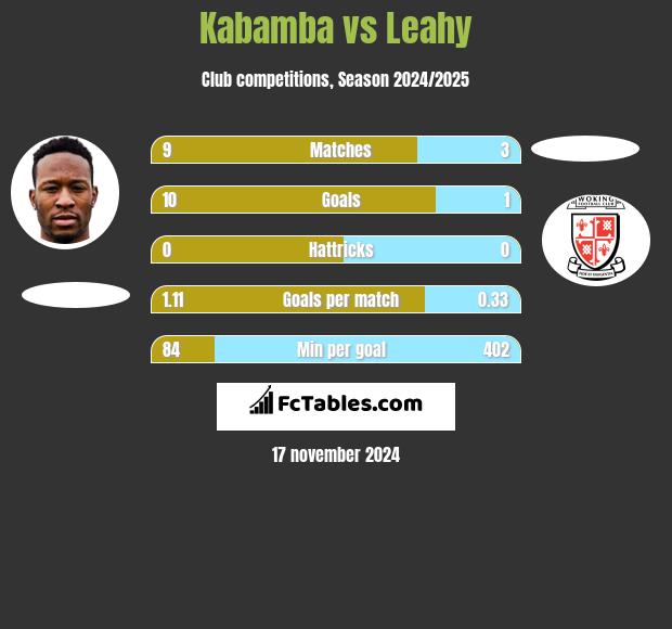 Kabamba vs Leahy h2h player stats