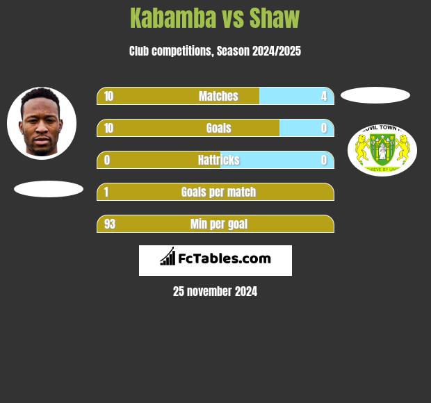 Kabamba vs Shaw h2h player stats