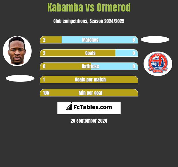 Kabamba vs Ormerod h2h player stats