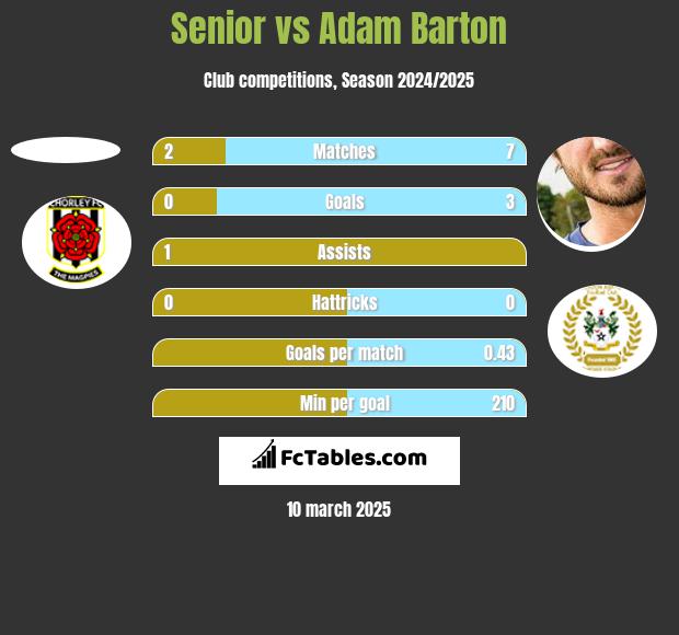 Senior vs Adam Barton h2h player stats