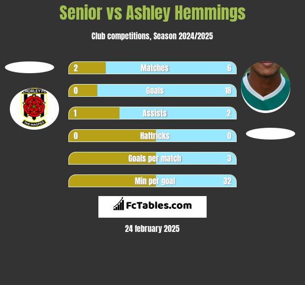 Senior vs Ashley Hemmings h2h player stats