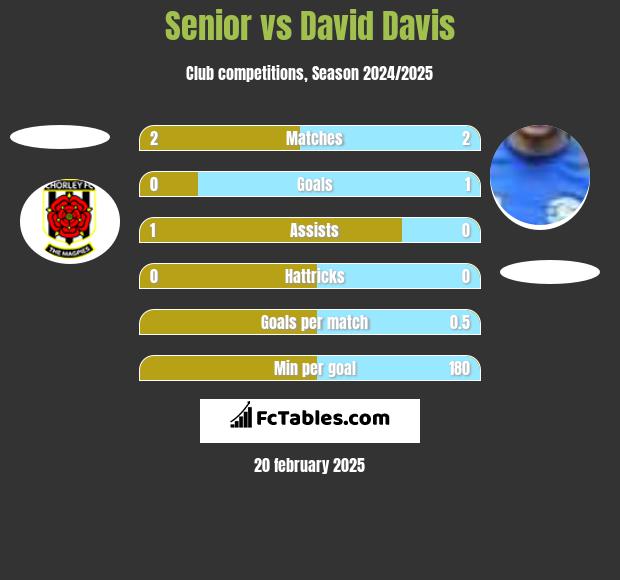 Senior vs David Davis h2h player stats