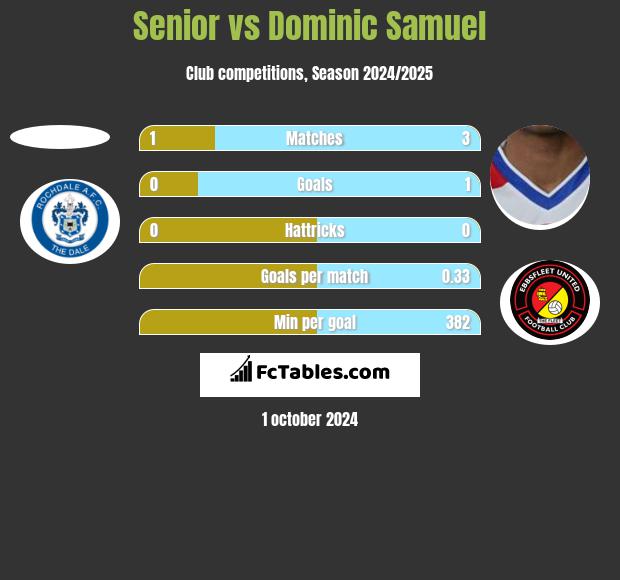 Senior vs Dominic Samuel h2h player stats