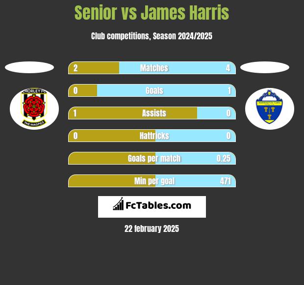 Senior vs James Harris h2h player stats