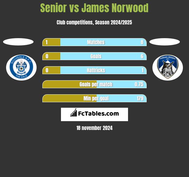 Senior vs James Norwood h2h player stats